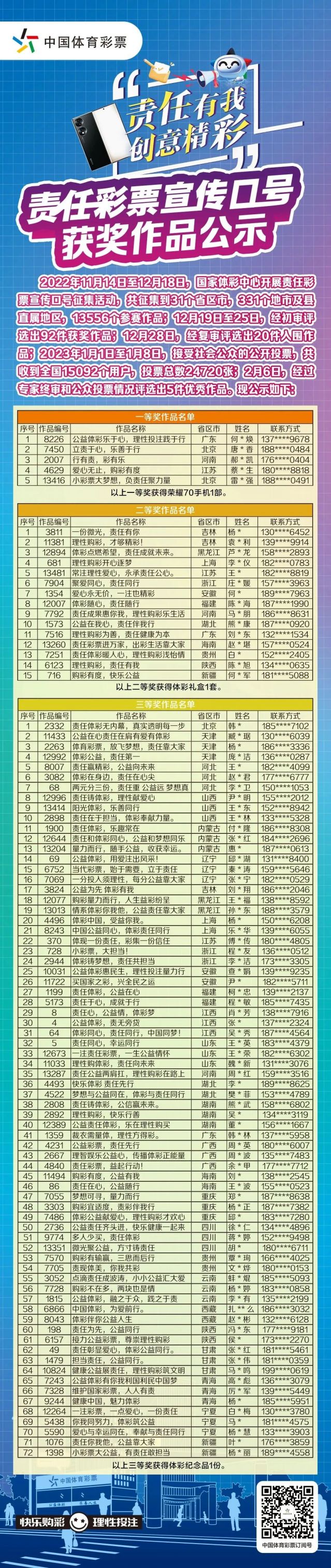 轉(zhuǎn)載省中心的通稿-230221一等獎！全國責(zé)任彩票宣傳口號評選出爐，廣東作品脫穎而出 (2).jpg
